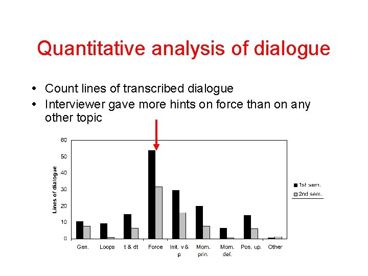 Quantitative analysis of dialogue Count lines of transcribed dialogue Interviewer gave more hints on