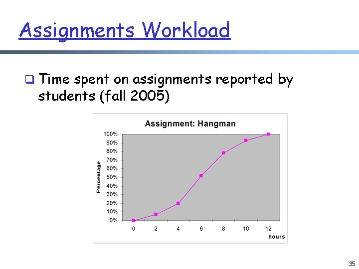 Assignments Workload q Time spent on assignments reported by students (fall 2005) 35 