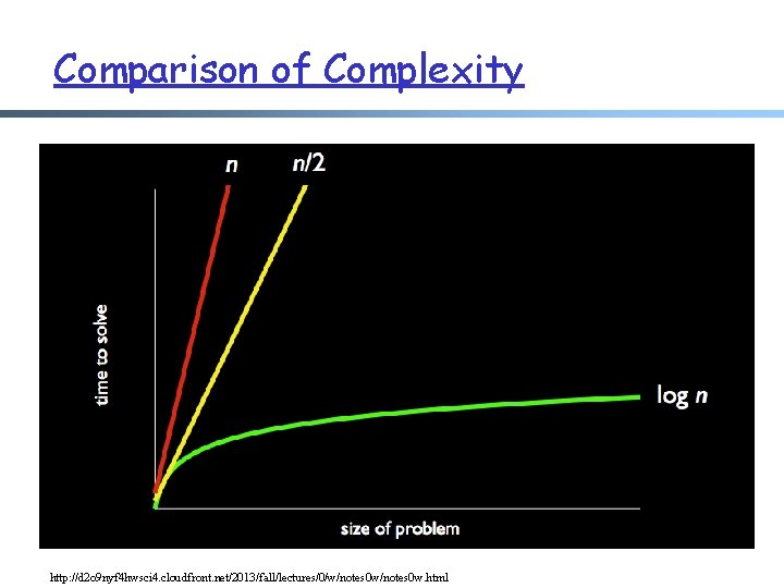 Comparison of Complexity http: //d 2 o 9 nyf 4 hwsci 4. cloudfront. net/2013/fall/lectures/0/w/notes