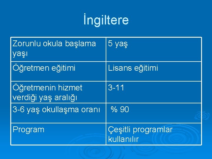 İngiltere Zorunlu okula başlama yaşı 5 yaş Öğretmen eğitimi Lisans eğitimi Öğretmenin hizmet 3