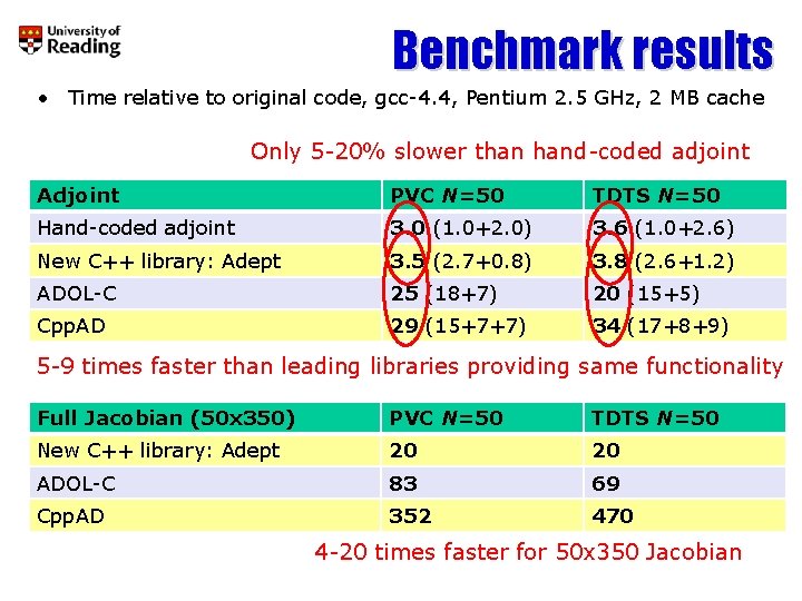 Benchmark results • Time relative to original code, gcc-4. 4, Pentium 2. 5 GHz,
