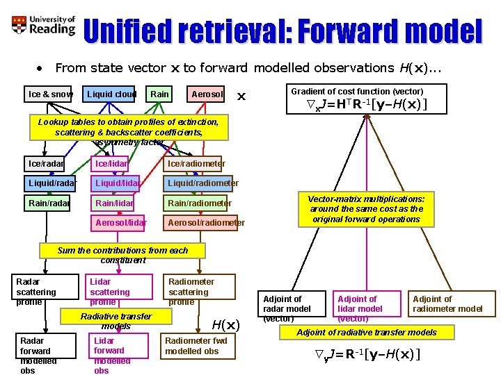 Unified retrieval: Forward model • From state vector x to forward modelled observations H(x).