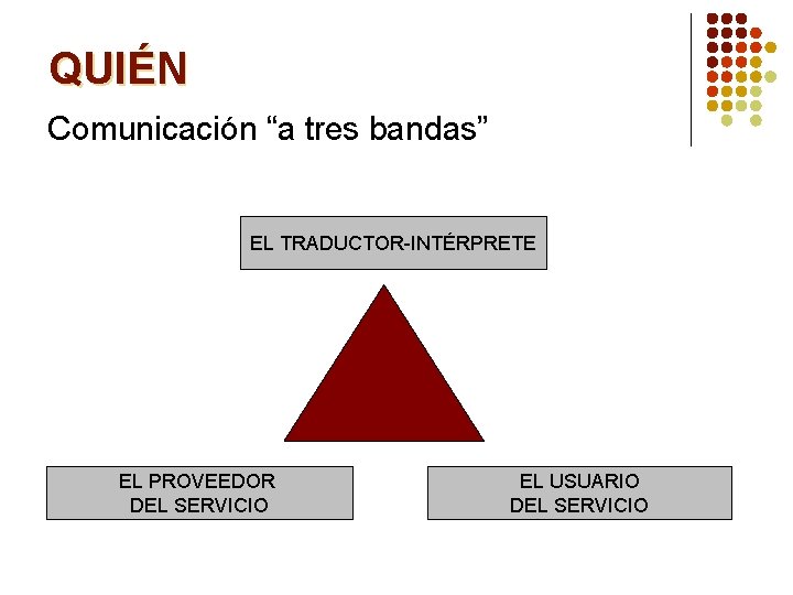 QUIÉN Comunicación “a tres bandas” EL TRADUCTOR-INTÉRPRETE EL PROVEEDOR DEL SERVICIO EL USUARIO DEL