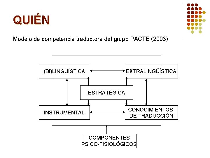 QUIÉN Modelo de competencia traductora del grupo PACTE (2003) (BI)LINGÜÍSTICA EXTRALINGÜÍSTICA ESTRATÉGICA INSTRUMENTAL CONOCIMIENTOS