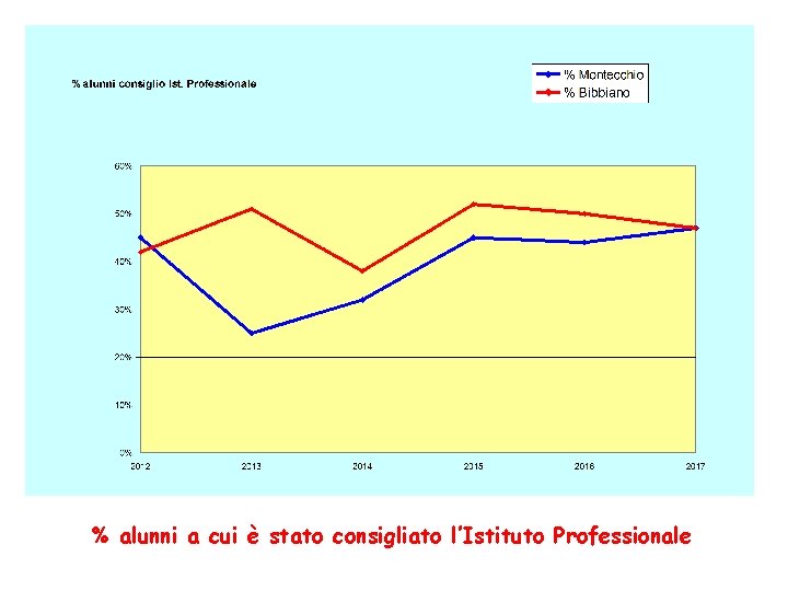 % alunni a cui è stato consigliato l’Istituto Professionale 