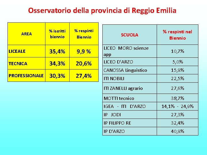 Osservatorio della provincia di Reggio Emilia % iscritti biennio % respinti Biennio LICEALE 35,