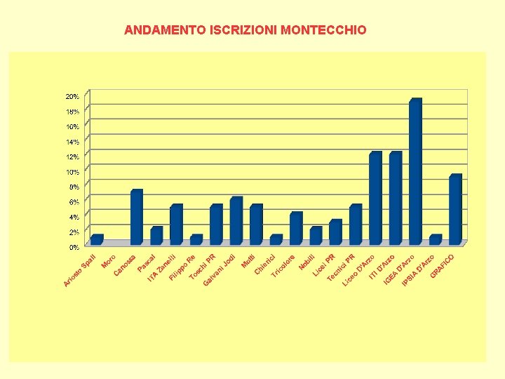 ANDAMENTO ISCRIZIONI MONTECCHIO 