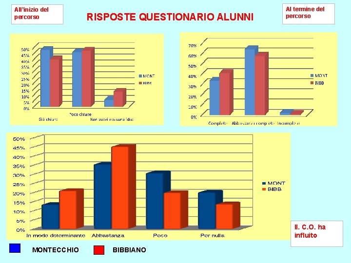 All’inizio del percorso RISPOSTE QUESTIONARIO ALUNNI Al termine del percorso Il. C. O. ha