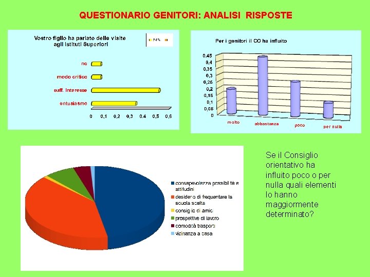 QUESTIONARIO GENITORI: ANALISI RISPOSTE Se il Consiglio orientativo ha influito poco o per nulla