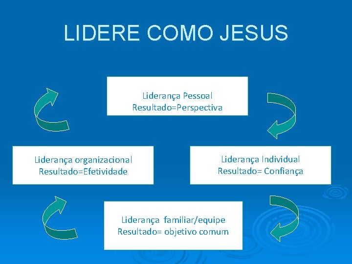 LIDERE COMO JESUS Liderança Pessoal Resultado=Perspectiva Liderança organizacional Resultado=Efetividade Liderança Individual Resultado= Confiança Liderança