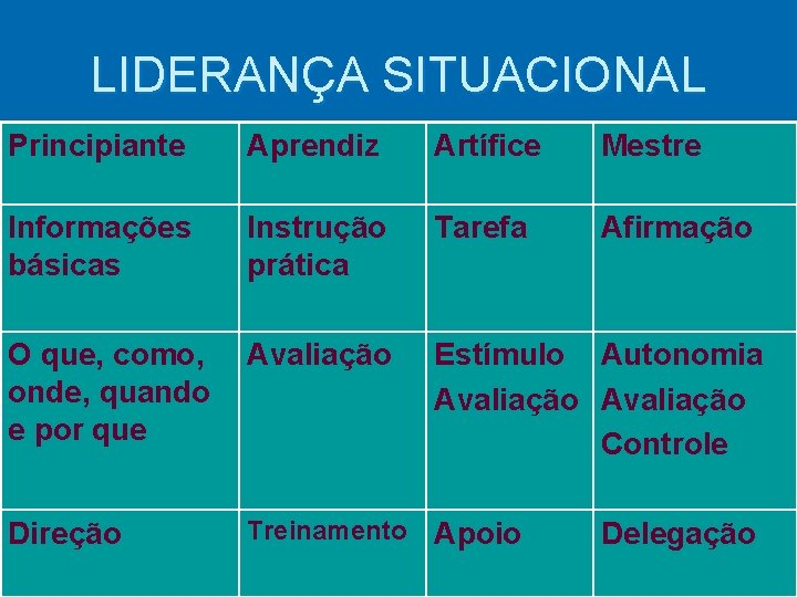 LIDERANÇA SITUACIONAL Principiante Aprendiz Artífice Mestre Informações básicas Instrução prática Tarefa Afirmação O que,