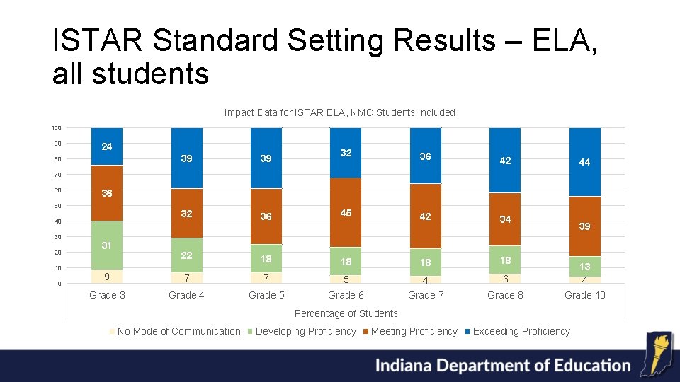 ISTAR Standard Setting Results – ELA, all students Impact Data for ISTAR ELA, NMC