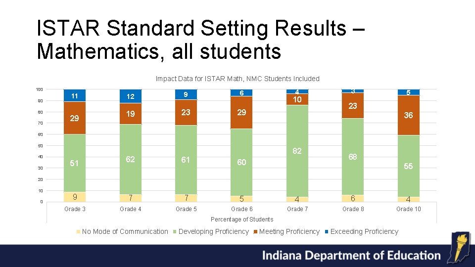 ISTAR Standard Setting Results – Mathematics, all students Impact Data for ISTAR Math, NMC