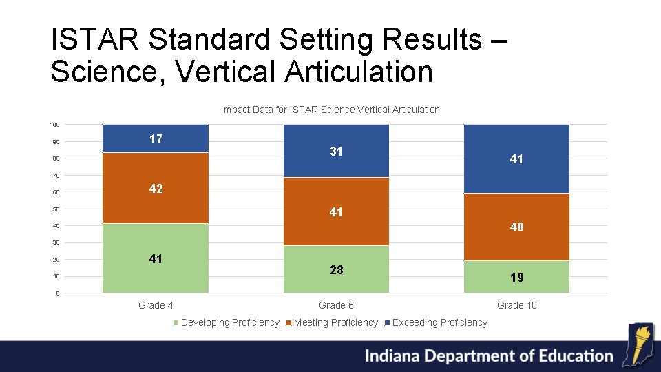 ISTAR Standard Setting Results – Science, Vertical Articulation Impact Data for ISTAR Science Vertical