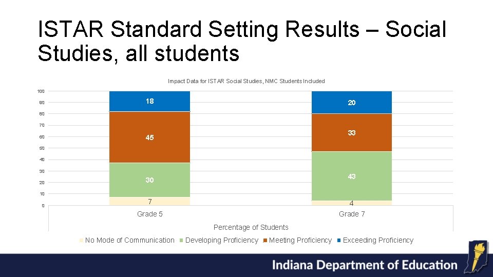 ISTAR Standard Setting Results – Social Studies, all students Impact Data for ISTAR Social