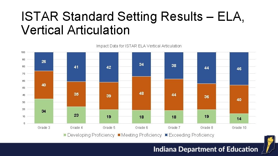 ISTAR Standard Setting Results – ELA, Vertical Articulation Impact Data for ISTAR ELA Vertical