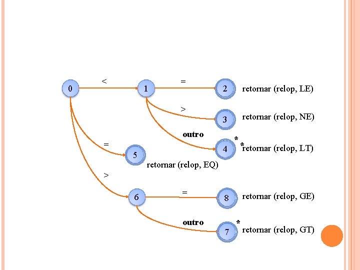 0 < 1 = > 2 retornar (relop, LE) 3 retornar (relop, NE) outro