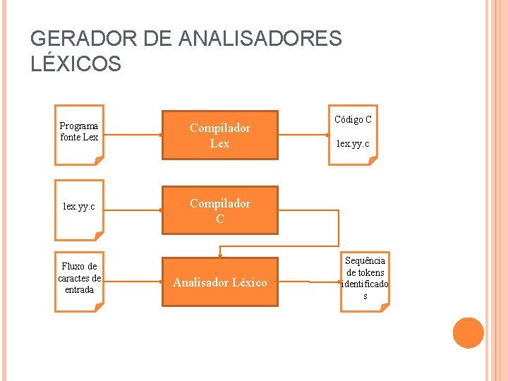 GERADOR DE ANALISADORES LÉXICOS Programa fonte Lex Compilador Lex lex. yy. c Compilador C