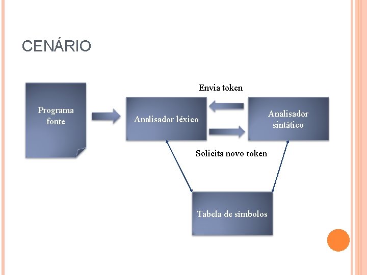 CENÁRIO Envia token Programa fonte Analisador léxico Solicita novo token Tabela de símbolos Analisador