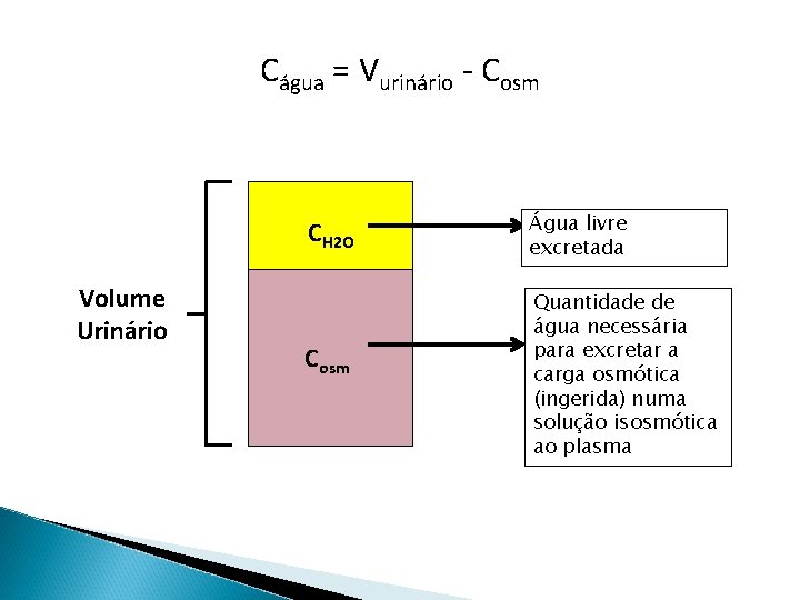 Cágua = Vurinário - Cosm CH 2 O Volume Urinário Cosm Água livre excretada