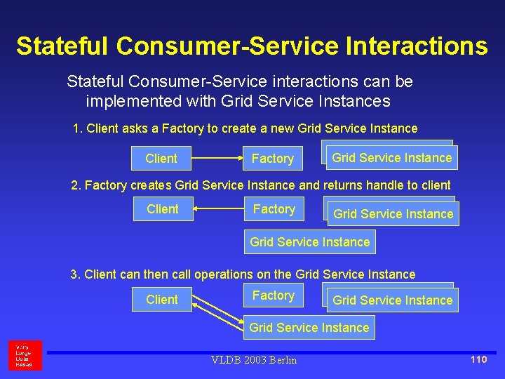 Stateful Consumer-Service Interactions Stateful Consumer-Service interactions can be implemented with Grid Service Instances 1.