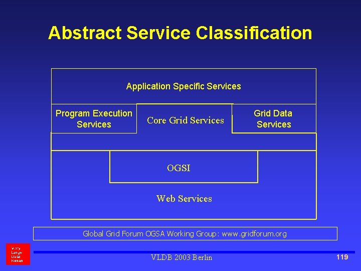 Abstract Service Classification Application Specific Services Program Execution Services Core Grid Services Grid Data