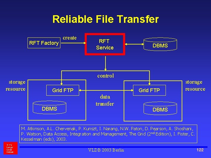 Reliable File Transfer RFT Factory storage resource create RFT Service DBMS control Grid FTP