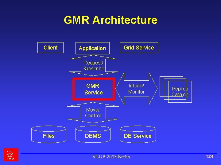 GMR Architecture Client Application Grid Service Request/ Subscribe GMR Service Inform/ Monitor Replica Catalog