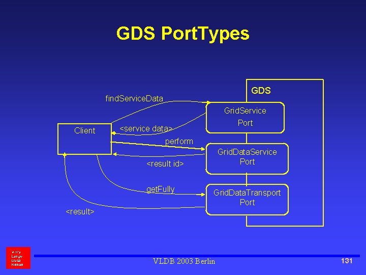 GDS Port. Types GDS find. Service. Data Grid. Service Client Port <service data> perform