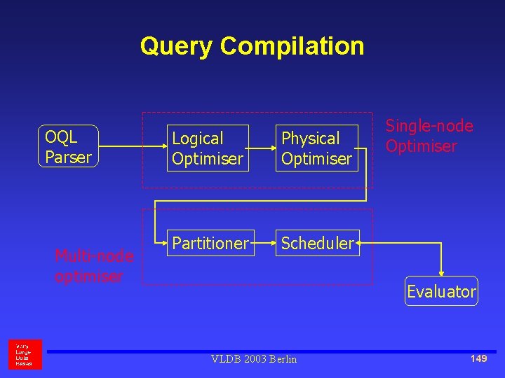 Query Compilation OQL Parser Multi-node optimiser Logical Optimiser Physical Optimiser Partitioner Scheduler Single-node Optimiser