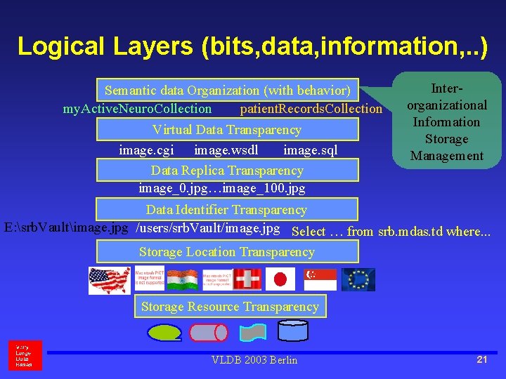 Logical Layers (bits, data, information, . . ) Semantic data Organization (with behavior) my.