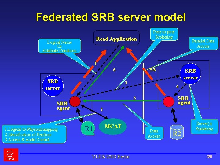 Federated SRB server model Read Application Logical Name Or Attribute Condition Peer-to-peer Brokering Parallel