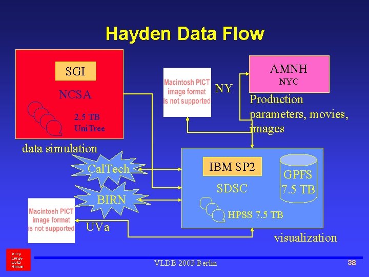 Hayden Data Flow AMNH SGI NY NCSA 2. 5 TB Uni. Tree NYC Production