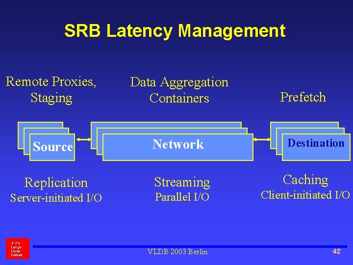 SRB Latency Management Remote Proxies, Staging Source Data Aggregation Containers Network Replication Streaming Server-initiated