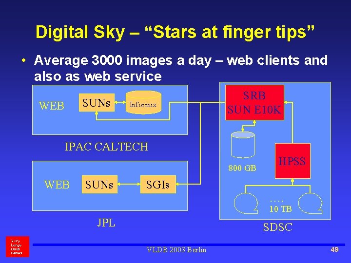 Digital Sky – “Stars at finger tips” • Average 3000 images a day –