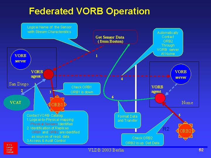 Federated VORB Operation Logical Name of the Sensor wiith Stream Characteristics Automatically Contact ORB