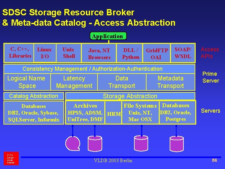 SDSC Storage Resource Broker & Meta-data Catalog - Access Abstraction Application C, C++, Linux