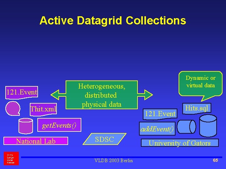 Active Datagrid Collections 121. Event Thit. xml Heterogeneous, distributed physical data 121. Event get.