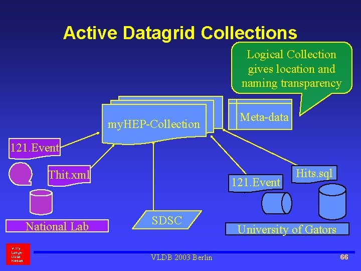Active Datagrid Collections Logical Collection gives location and naming transparency my. HEP-Collection Meta-data 121.