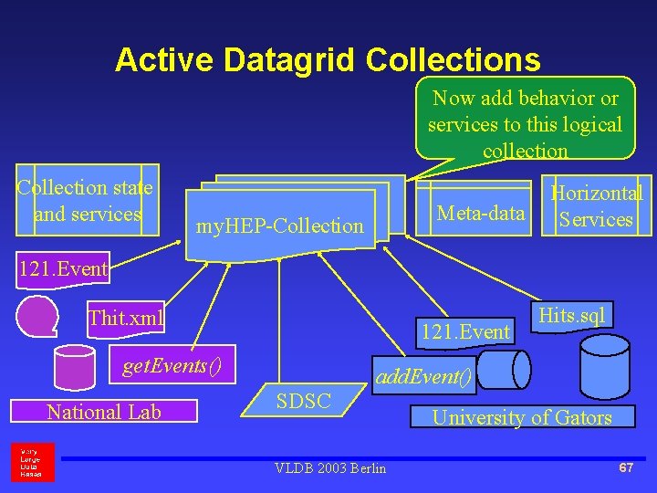 Active Datagrid Collections Now add behavior or services to this logical collection Collection state
