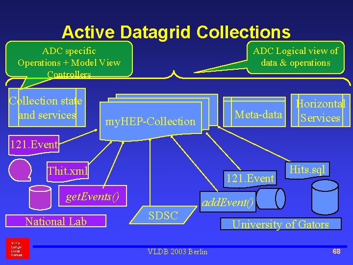 Active Datagrid Collections ADC Logical view of data & operations ADC specific Operations +