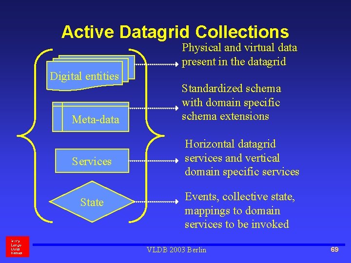Active Datagrid Collections Physical and virtual data present in the datagrid Digital entities Meta-data