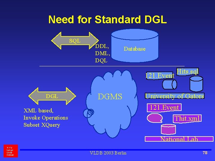 Need for Standard DGL SQL DDL, DML, DQL Database 121. Event DGL DGMS Hits.