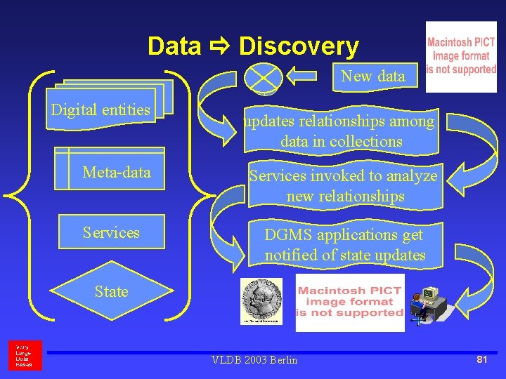 Data Discovery New data Digital entities updates relationships among data in collections Meta-data Services