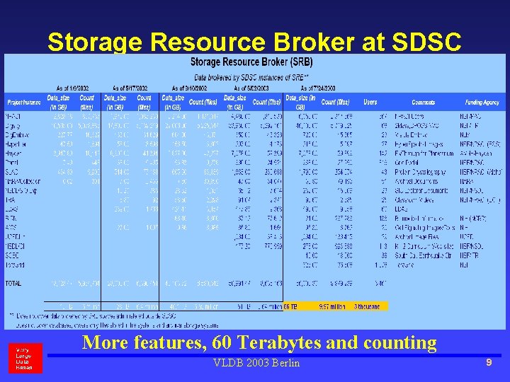 Storage Resource Broker at SDSC More features, 60 Terabytes and counting VLDB 2003 Berlin