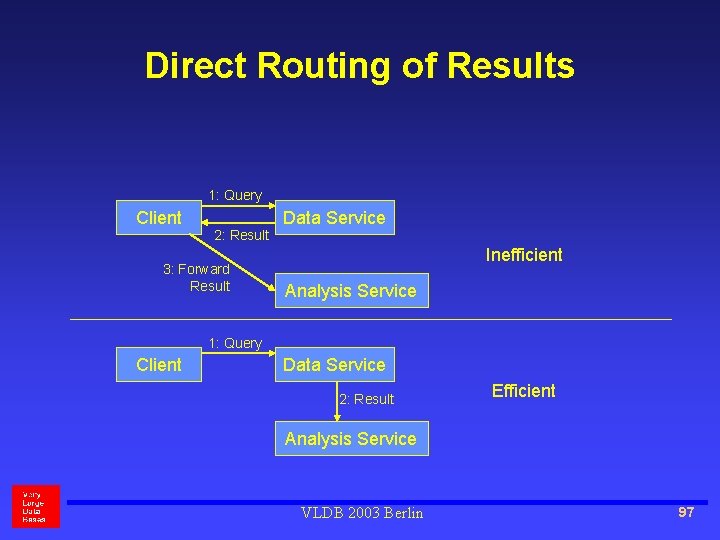 Direct Routing of Results 1: Query Client 2: Result 3: Forward Result Data Service