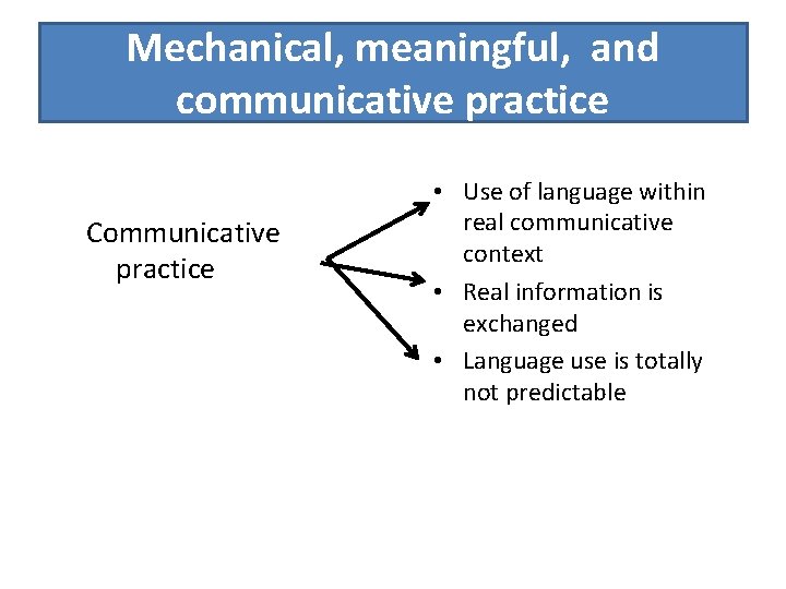 Mechanical, meaningful, and communicative practice Communicative practice • Use of language within real communicative