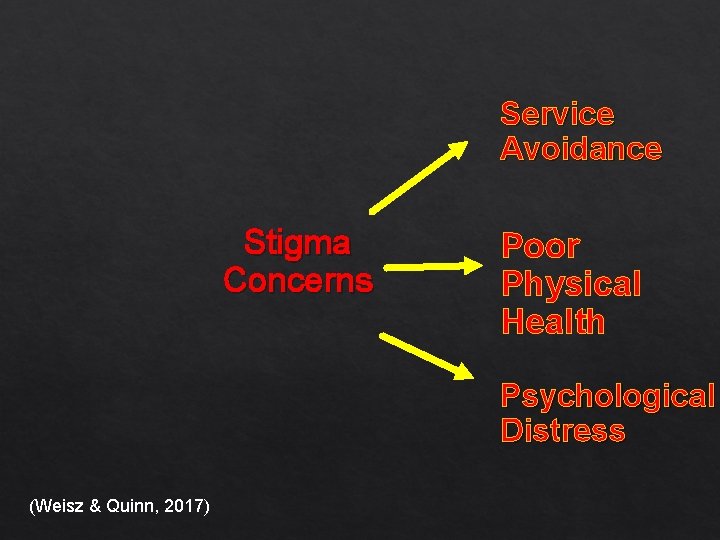 Service Avoidance Stigma Concerns Poor Physical Health Psychological Distress (Weisz & Quinn, 2017) 