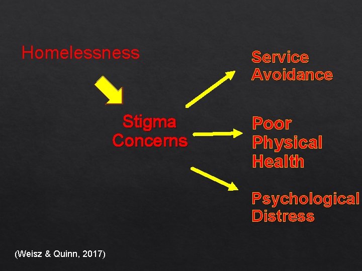 Homelessness Stigma Concerns Service Avoidance Poor Physical Health Psychological Distress (Weisz & Quinn, 2017)