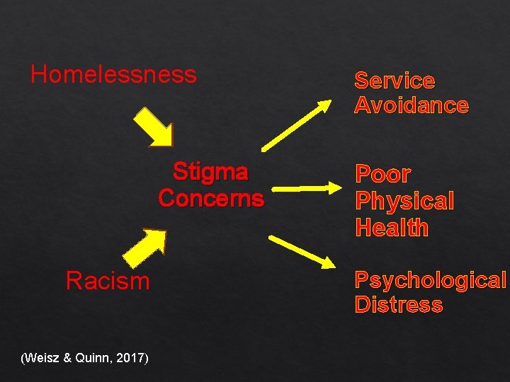 Homelessness Stigma Concerns Racism (Weisz & Quinn, 2017) Service Avoidance Poor Physical Health Psychological